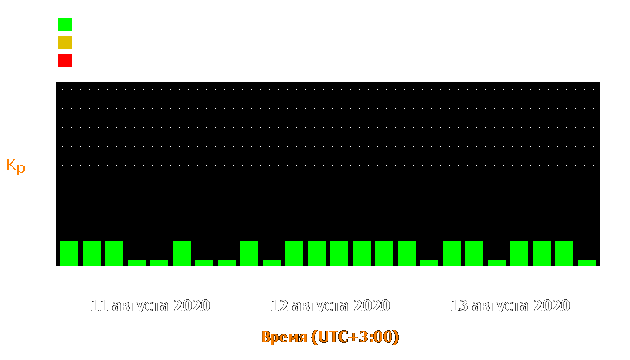 Состояние магнитосферы Земли с 11 по 13 августа 2020 года