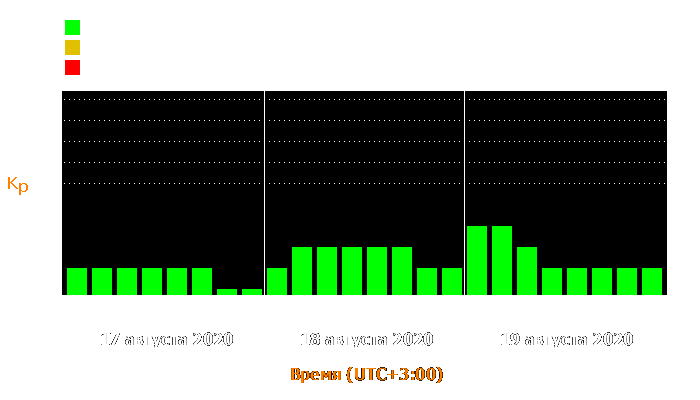 Состояние магнитосферы Земли с 17 по 19 августа 2020 года