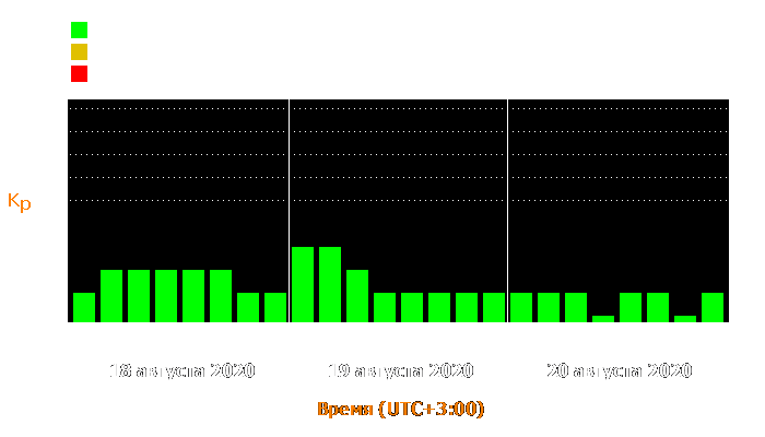 Состояние магнитосферы Земли с 18 по 20 августа 2020 года