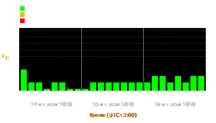 Состояние магнитосферы Земли с 24 по 26 августа 2020 года