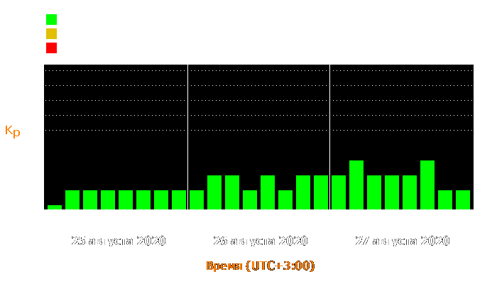 Состояние магнитосферы Земли с 25 по 27 августа 2020 года