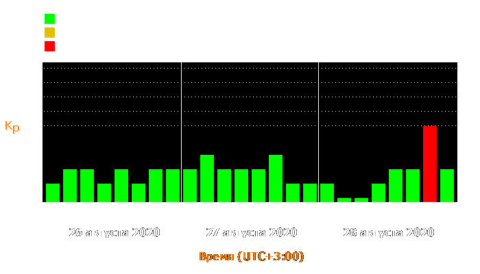 Состояние магнитосферы Земли с 26 по 28 августа 2020 года