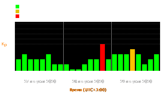 Состояние магнитосферы Земли с 27 по 29 августа 2020 года