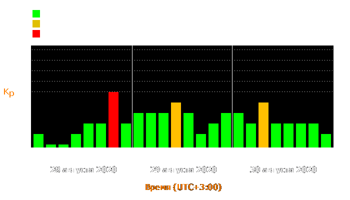 Состояние магнитосферы Земли с 28 по 30 августа 2020 года