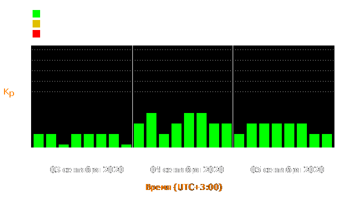 Состояние магнитосферы Земли с 3 по 5 сентября 2020 года