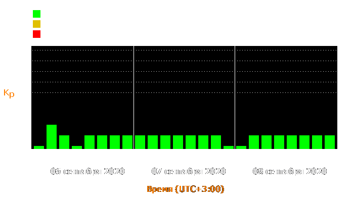 Состояние магнитосферы Земли с 6 по 8 сентября 2020 года