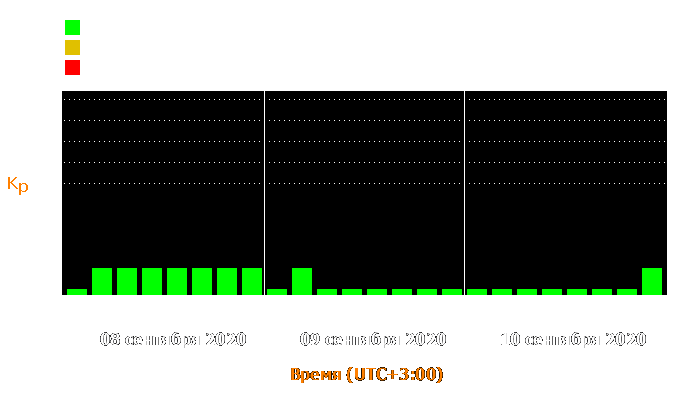 Состояние магнитосферы Земли с 8 по 10 сентября 2020 года