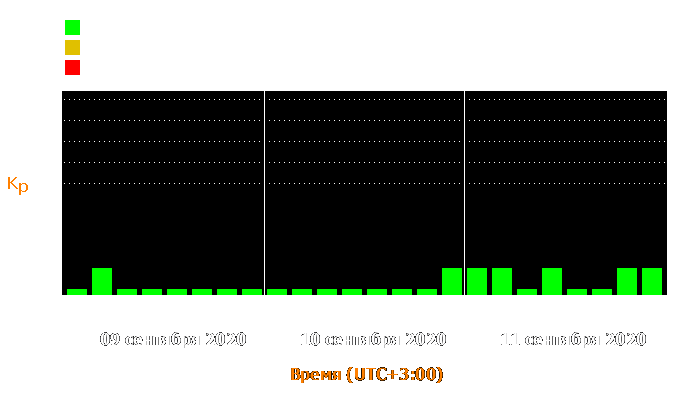 Состояние магнитосферы Земли с 9 по 11 сентября 2020 года