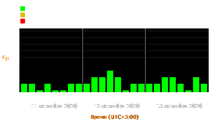 Состояние магнитосферы Земли с 11 по 13 сентября 2020 года