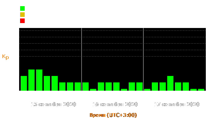 Состояние магнитосферы Земли с 15 по 17 сентября 2020 года