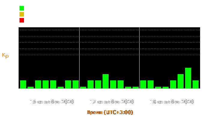 Состояние магнитосферы Земли с 16 по 18 сентября 2020 года