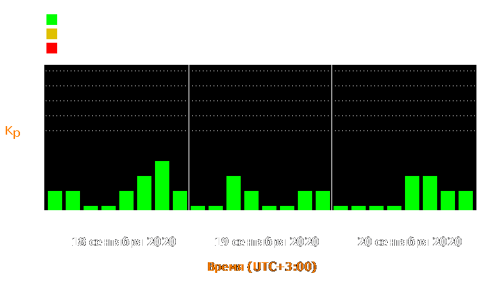 Состояние магнитосферы Земли с 18 по 20 сентября 2020 года