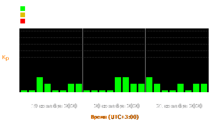 Состояние магнитосферы Земли с 19 по 21 сентября 2020 года