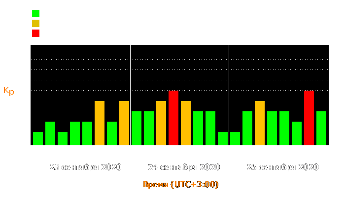 Состояние магнитосферы Земли с 23 по 25 сентября 2020 года