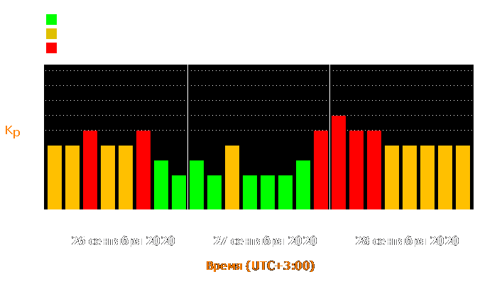 Состояние магнитосферы Земли с 26 по 28 сентября 2020 года