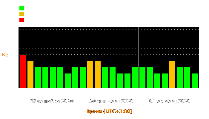 Состояние магнитосферы Земли с 29 сентября по 1 октября 2020 года