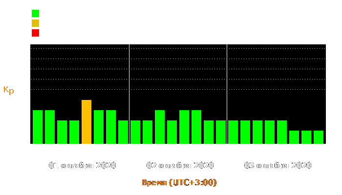 Состояние магнитосферы Земли с 1 по 3 октября 2020 года