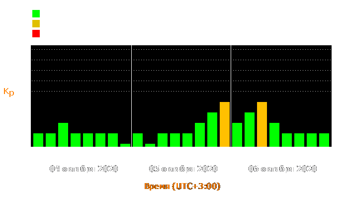 Состояние магнитосферы Земли с 4 по 6 октября 2020 года