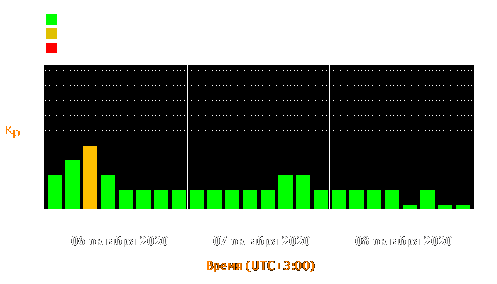 Состояние магнитосферы Земли с 6 по 8 октября 2020 года