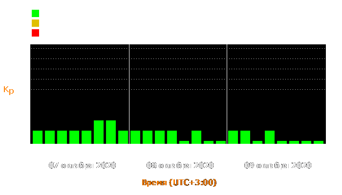 Состояние магнитосферы Земли с 7 по 9 октября 2020 года