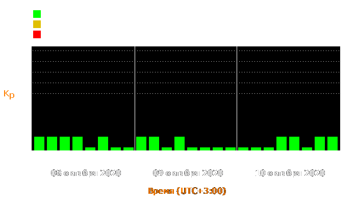 Состояние магнитосферы Земли с 8 по 10 октября 2020 года