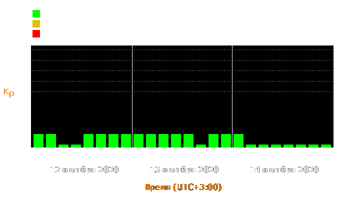 Состояние магнитосферы Земли с 12 по 14 октября 2020 года