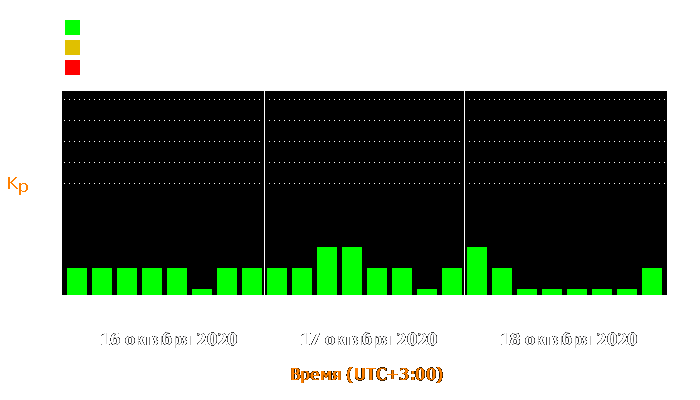 Состояние магнитосферы Земли с 16 по 18 октября 2020 года