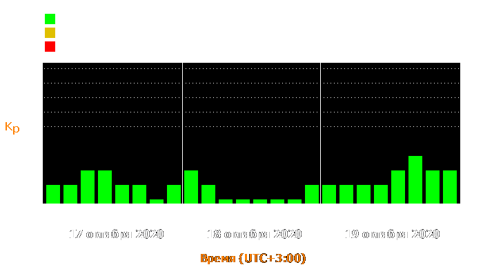 Состояние магнитосферы Земли с 17 по 19 октября 2020 года