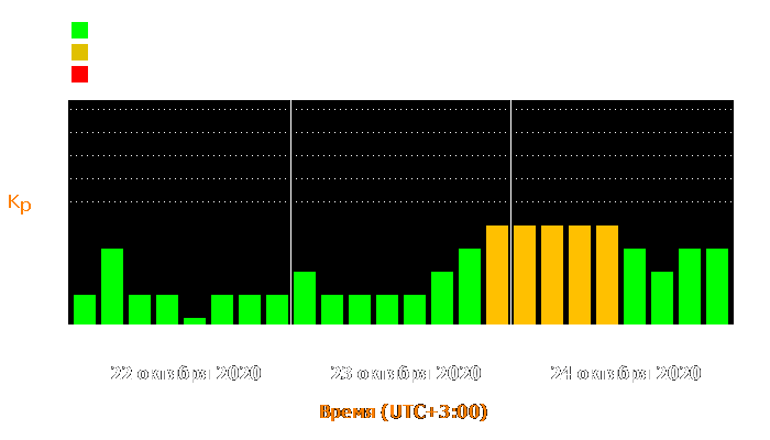 Состояние магнитосферы Земли с 22 по 24 октября 2020 года