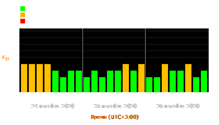 Состояние магнитосферы Земли с 24 по 26 октября 2020 года