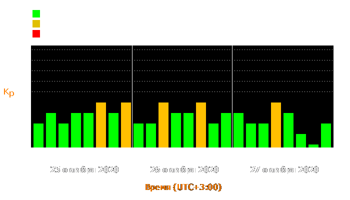 Состояние магнитосферы Земли с 25 по 27 октября 2020 года