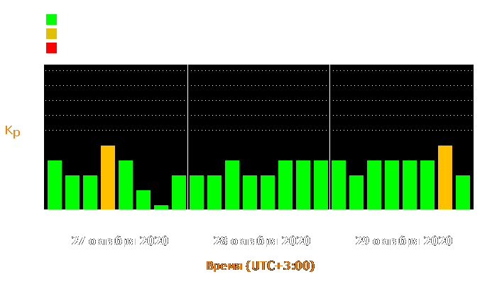 Состояние магнитосферы Земли с 27 по 29 октября 2020 года