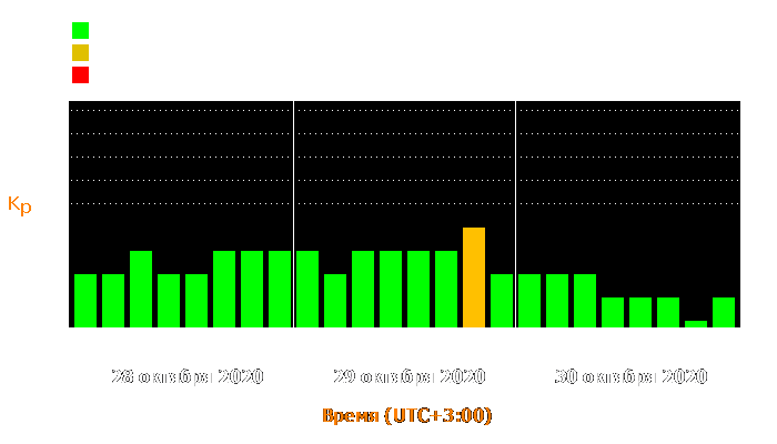 Состояние магнитосферы Земли с 28 по 30 октября 2020 года