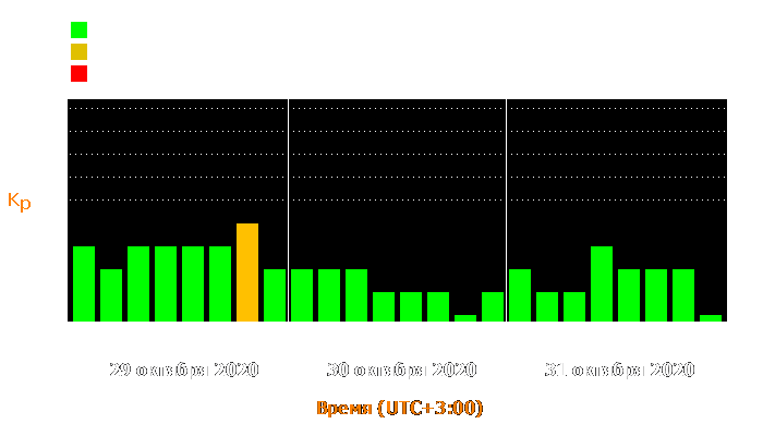 Состояние магнитосферы Земли с 29 по 31 октября 2020 года