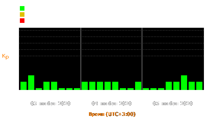 Состояние магнитосферы Земли с 3 по 5 ноября 2020 года