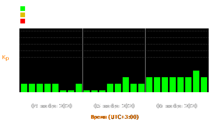 Состояние магнитосферы Земли с 4 по 6 ноября 2020 года