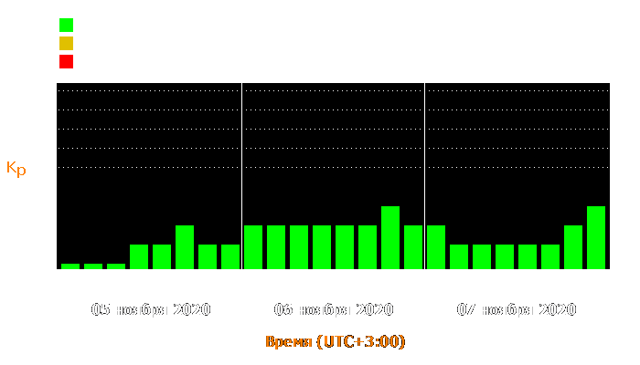 Состояние магнитосферы Земли с 5 по 7 ноября 2020 года