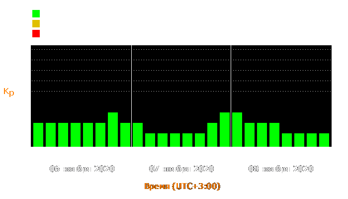 Состояние магнитосферы Земли с 6 по 8 ноября 2020 года