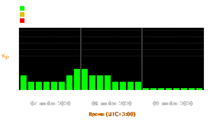 Состояние магнитосферы Земли с 7 по 9 ноября 2020 года