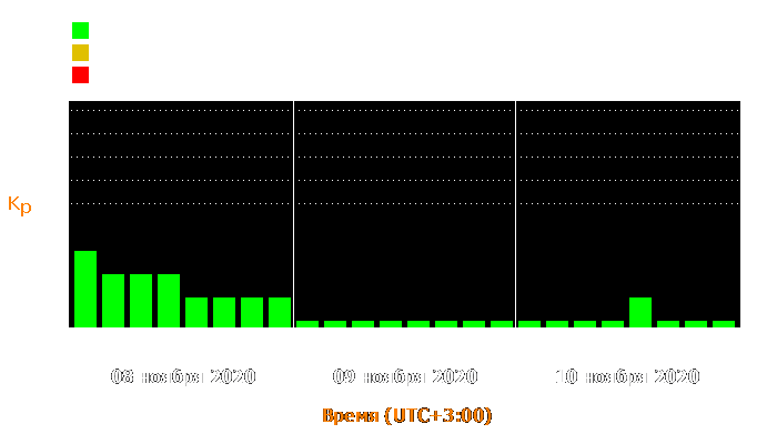 Состояние магнитосферы Земли с 8 по 10 ноября 2020 года