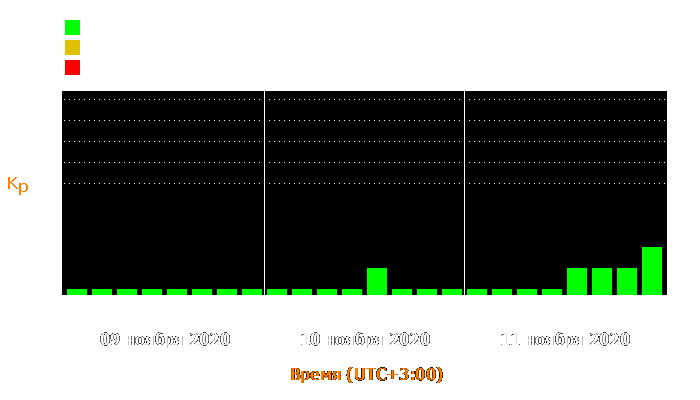 Состояние магнитосферы Земли с 9 по 11 ноября 2020 года