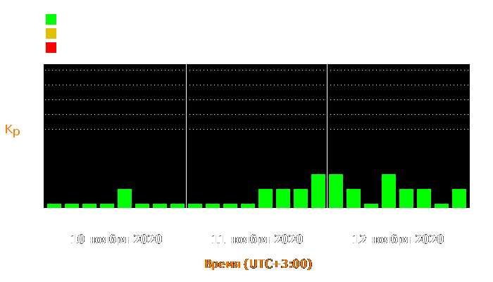 Состояние магнитосферы Земли с 10 по 12 ноября 2020 года