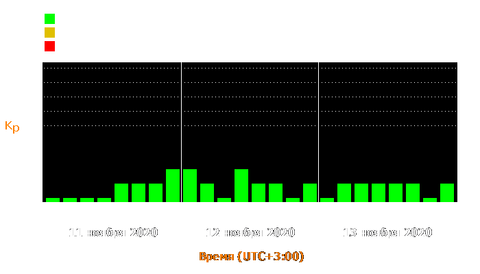 Состояние магнитосферы Земли с 11 по 13 ноября 2020 года