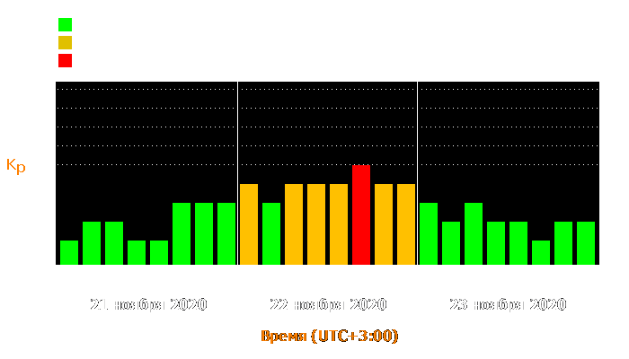 Состояние магнитосферы Земли с 21 по 23 ноября 2020 года