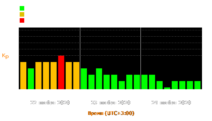 Состояние магнитосферы Земли с 22 по 24 ноября 2020 года