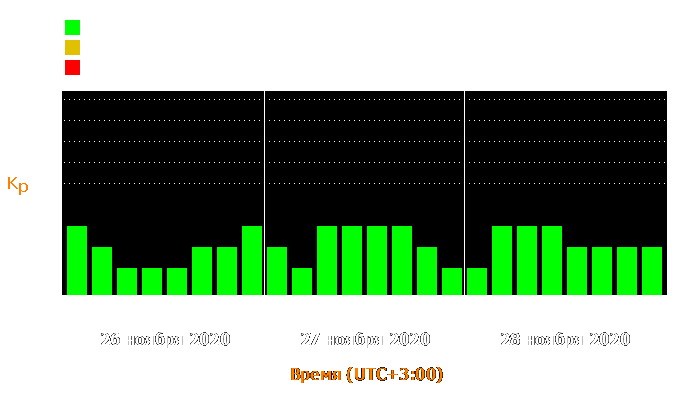 Состояние магнитосферы Земли с 26 по 28 ноября 2020 года