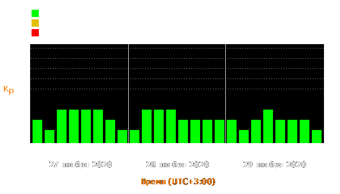 Состояние магнитосферы Земли с 27 по 29 ноября 2020 года