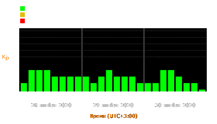 Состояние магнитосферы Земли с 28 по 30 ноября 2020 года