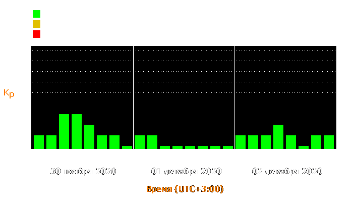 Состояние магнитосферы Земли с 30 ноября по 2 декабря 2020 года