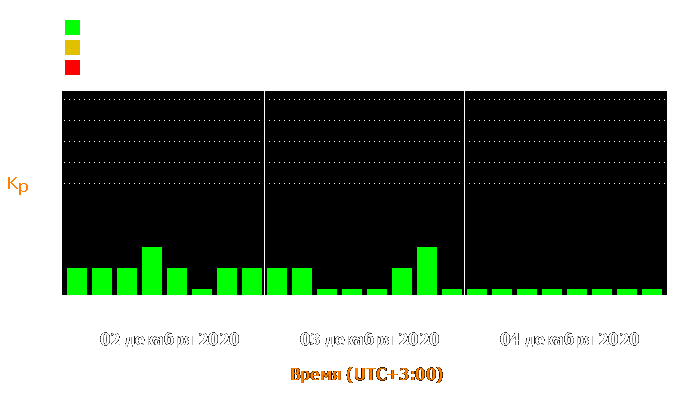 Состояние магнитосферы Земли с 2 по 4 декабря 2020 года